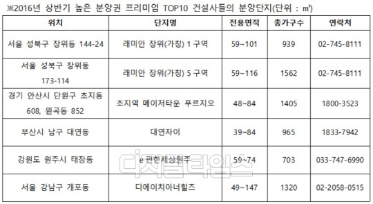 상반기 분양권 프리미엄 상위 분양단지 10곳.<리얼투데이 제공>